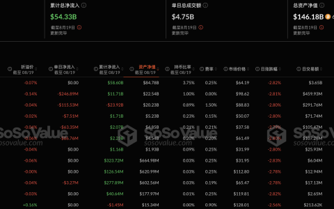 比特币现货 ETF 昨日总净流出 5.23 亿美元，持续 3 日净流出