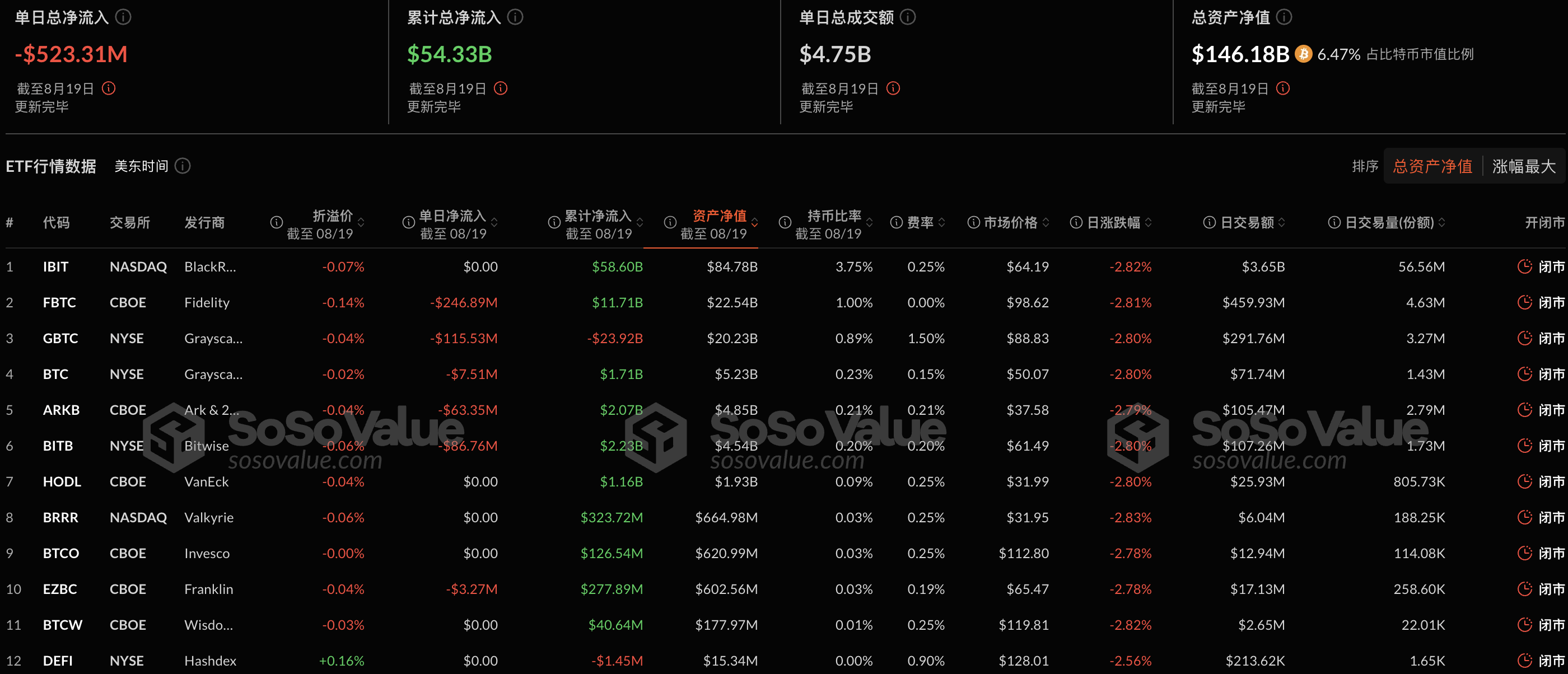 比特币现货 ETF 昨日总净流出 5.23 亿美元，持续 3 日净流出插图