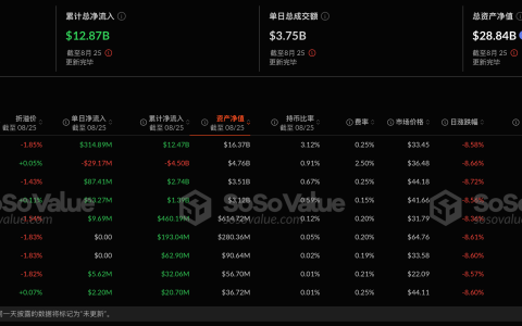 以太坊现货 ETF 昨日总净流入 4.44 亿美元，持续 3 日净流入