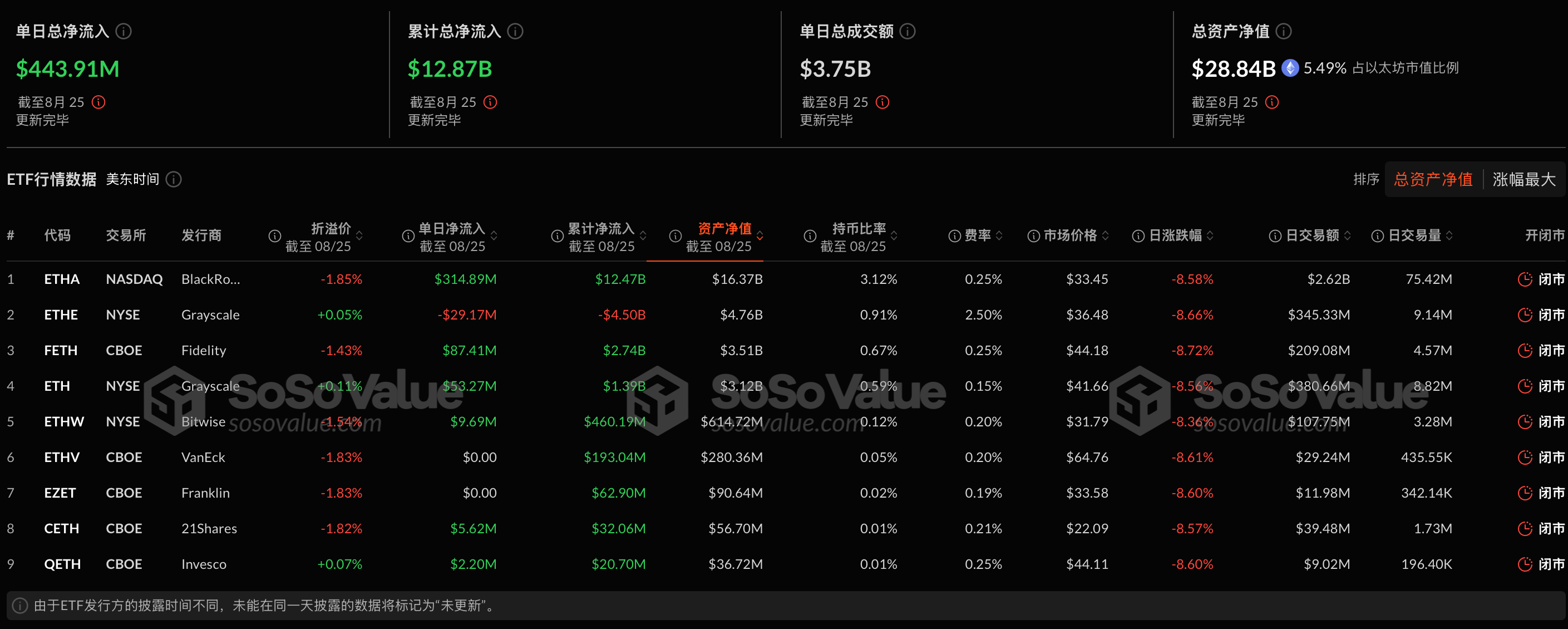 以太坊现货 ETF 昨日总净流入 4.44 亿美元，持续 3 日净流入插图