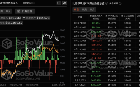 比特币现货 ETF 昨日总净流入 8124.60 万美元，持续 3 日净流入