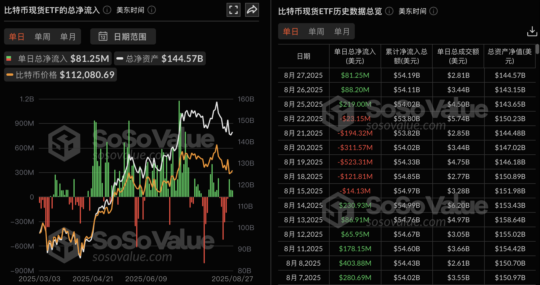比特币现货 ETF 昨日总净流入 8124.60 万美元，持续 3 日净流入插图
