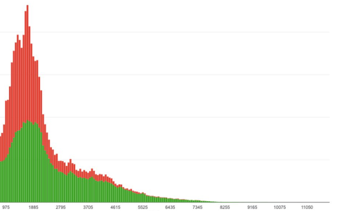 数据：超17.78万地址符合Linea空投资格，LXP少于2000积分区域女巫账户占比超50%