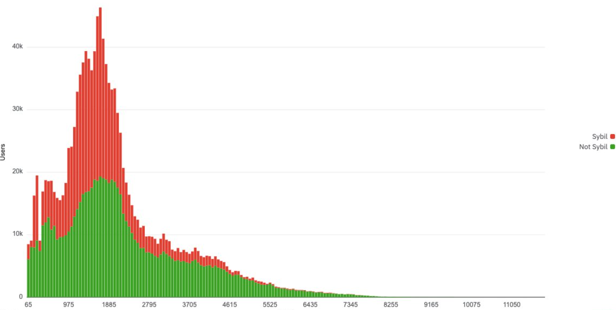 数据：超17.78万地址符合Linea空投资格，LXP少于2000积分区域女巫账户占比超50%插图