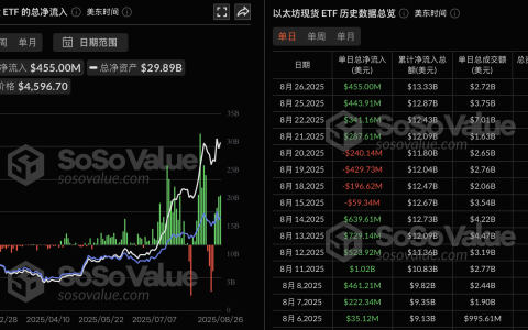 以太坊现货ETF昨日净流入4.55亿美元，持续4日净流入