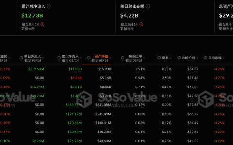 以太坊现货ETF昨日净流入6.4亿美元，持续8日净流入