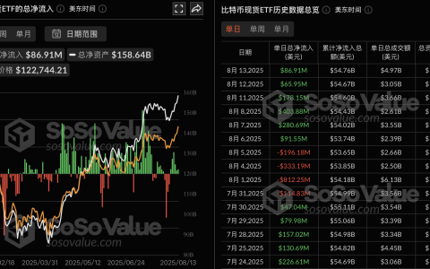 比特币现货ETF昨日净流入8691.45万美元，持续6日净流入