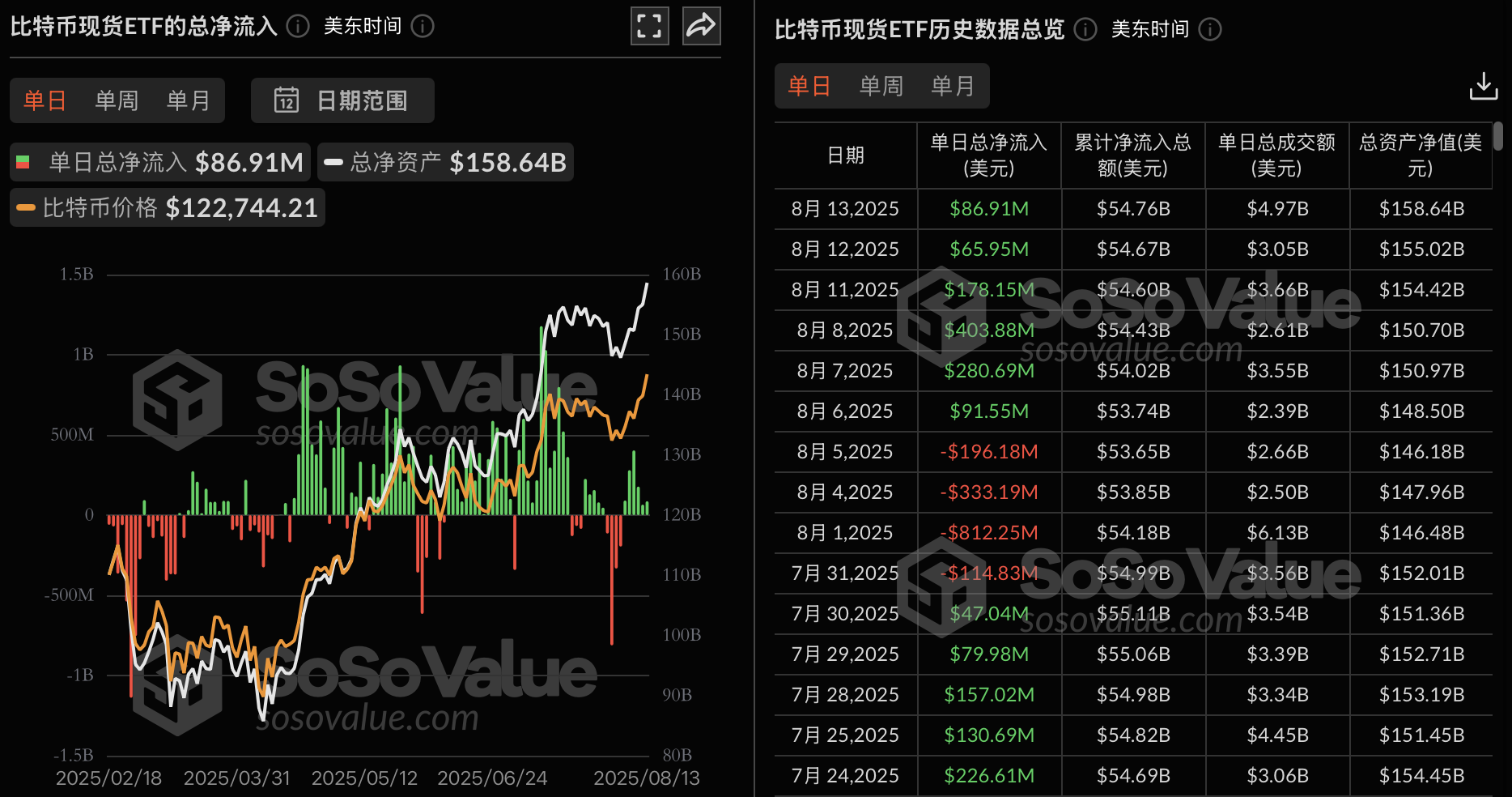 比特币现货ETF昨日净流入8691.45万美元，持续6日净流入插图