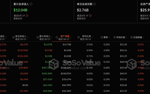 以太坊现货 ETF 昨日总净流出 4.30 亿美元，为历史第二高