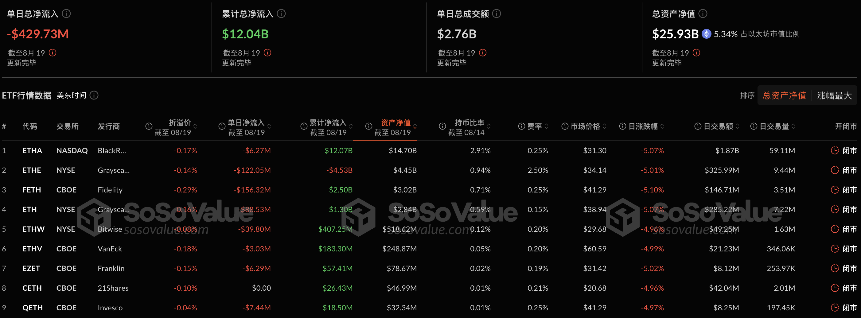 以太坊现货 ETF 昨日总净流出 4.30 亿美元，为历史第二高插图