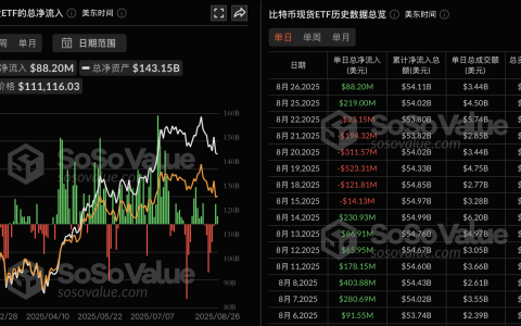 比特币现货ETF昨日净流入8820.49万美元，贝莱德IBIT净流入4534万美元居首
