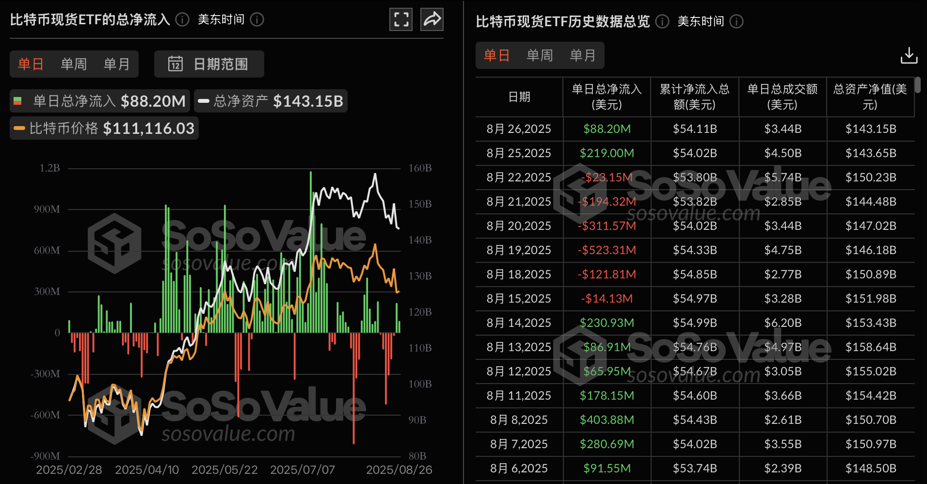 比特币现货ETF昨日净流入8820.49万美元，贝莱德IBIT净流入4534万美元居首插图