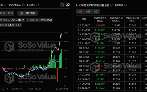 以太坊现货ETF昨日净流出5933.71万美元，仅贝莱德ETHA实现净流入