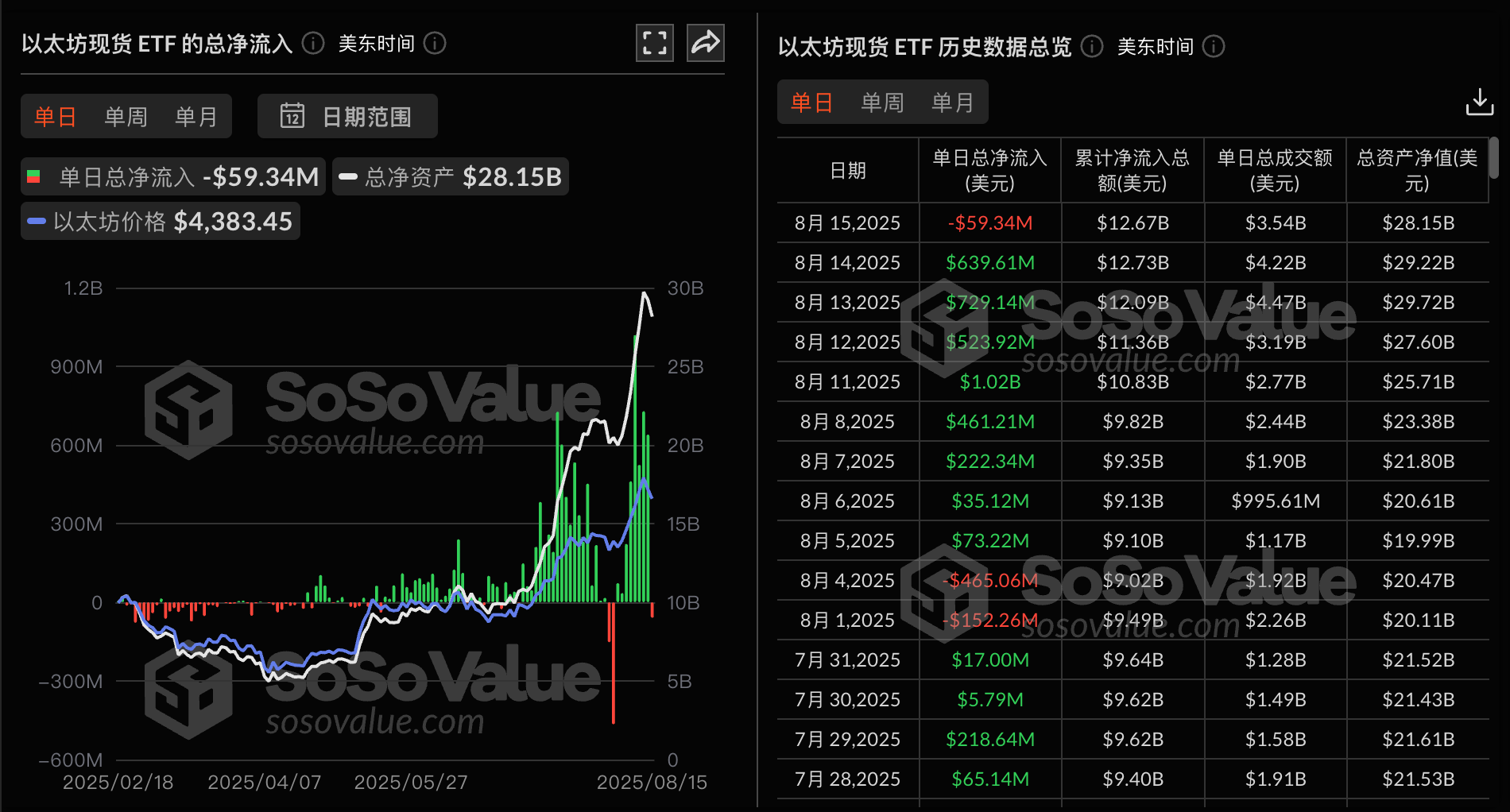 以太坊现货ETF昨日净流出5933.71万美元，仅贝莱德ETHA实现净流入插图