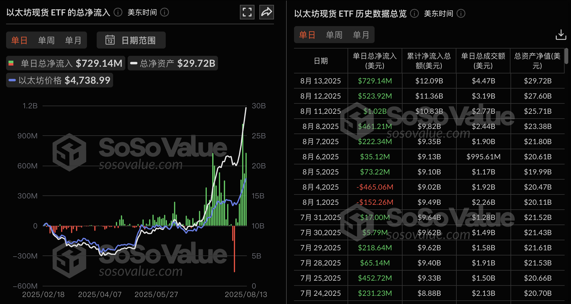 以太坊现货ETF昨日净流入7.29亿美元，为历史第二高插图