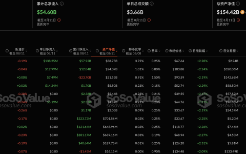 比特币现货 ETF 昨日总净流入 1.78 亿美元，持续 4 日净流入