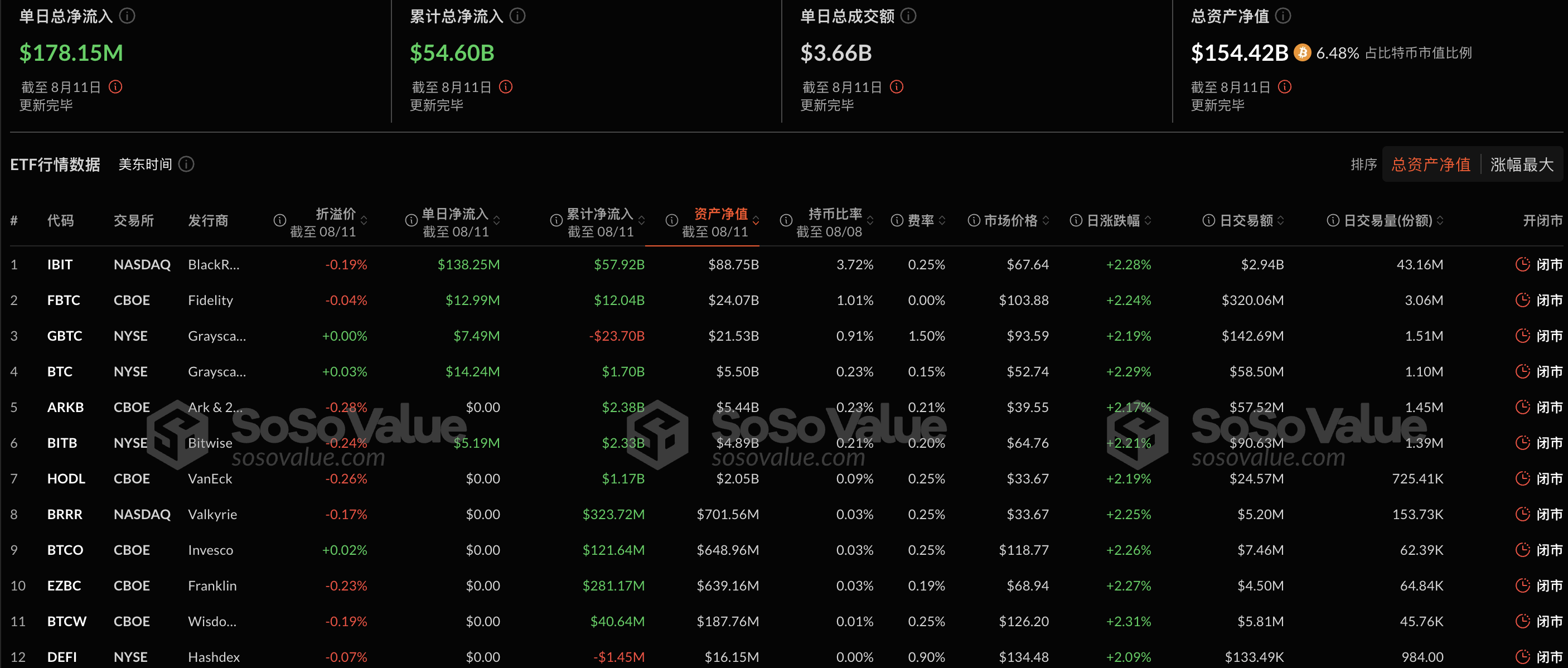 比特币现货 ETF 昨日总净流入 1.78 亿美元，持续 4 日净流入插图