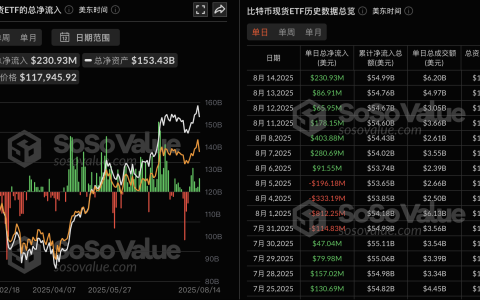 比特币现货ETF昨日净流入2.31亿美元，持续7日净流入