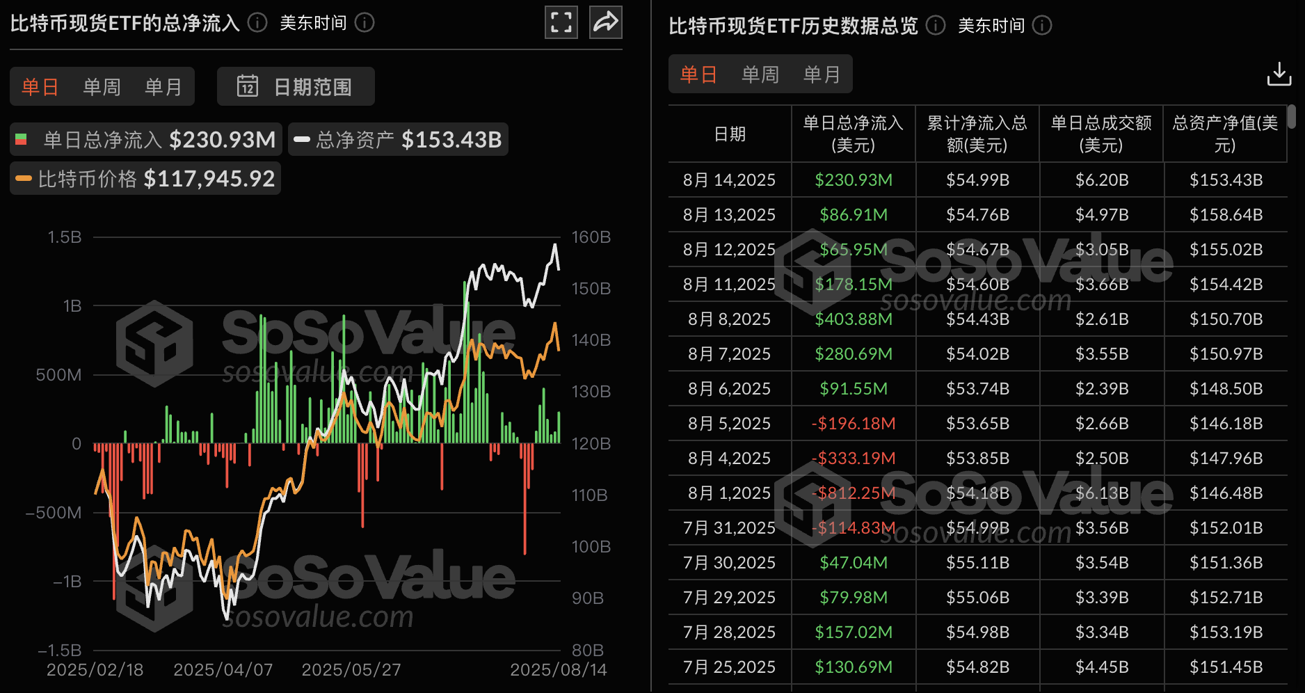 比特币现货ETF昨日净流入2.31亿美元，持续7日净流入插图
