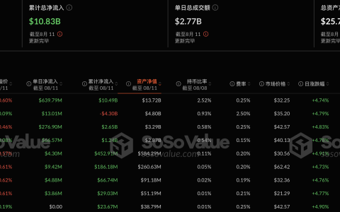 以太坊现货ETF昨日净流入10.19亿美元创历史新高，其中贝莱德净流入6.40亿美元