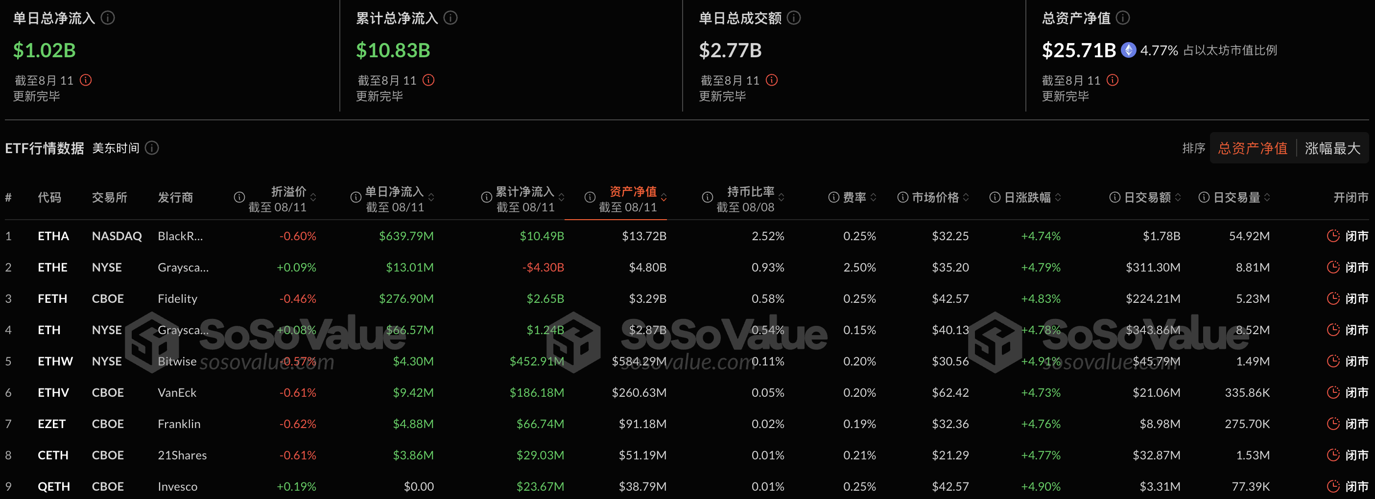 以太坊现货ETF昨日净流入10.19亿美元创历史新高,其中贝莱德净流入6.40亿美元插图 以太坊现货ETF昨日净流入10.19亿美元创历史新高,其中贝莱德净流入6.40亿美元插图