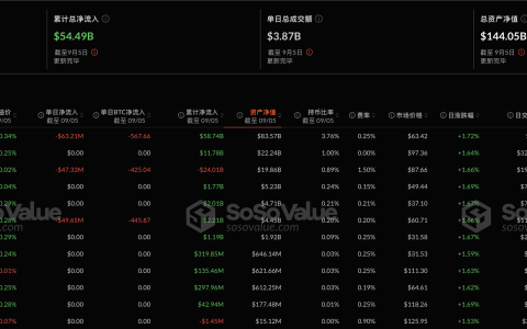 比特币现货ETF昨日净流出1.6亿美元，十二支ETF无一净流入