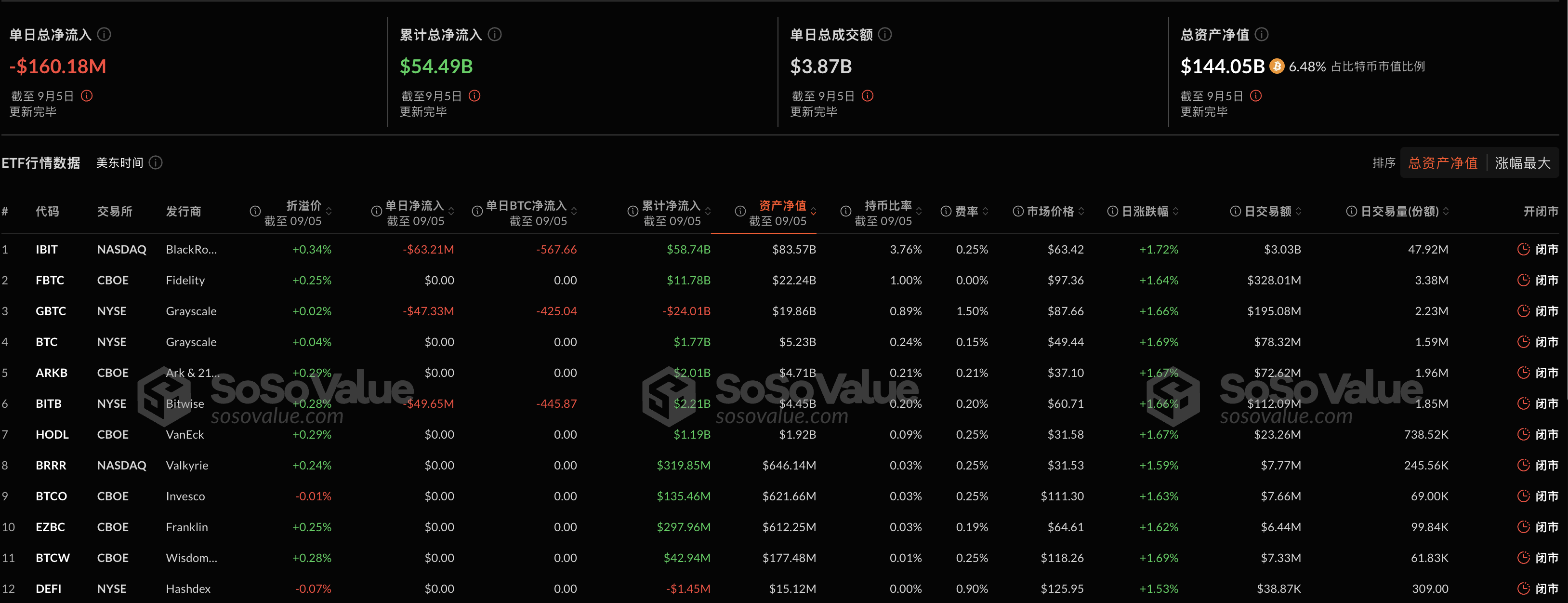 比特币现货ETF昨日净流出1.6亿美元，十二支ETF无一净流入插图
