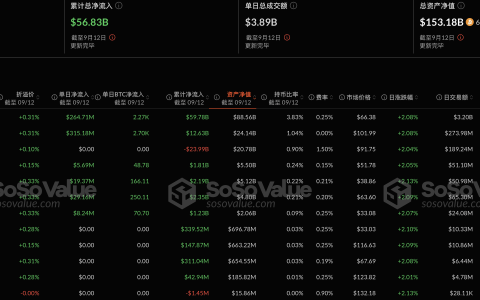 比特币现货ETF昨日净流入6.42亿美元，持续5日净流入