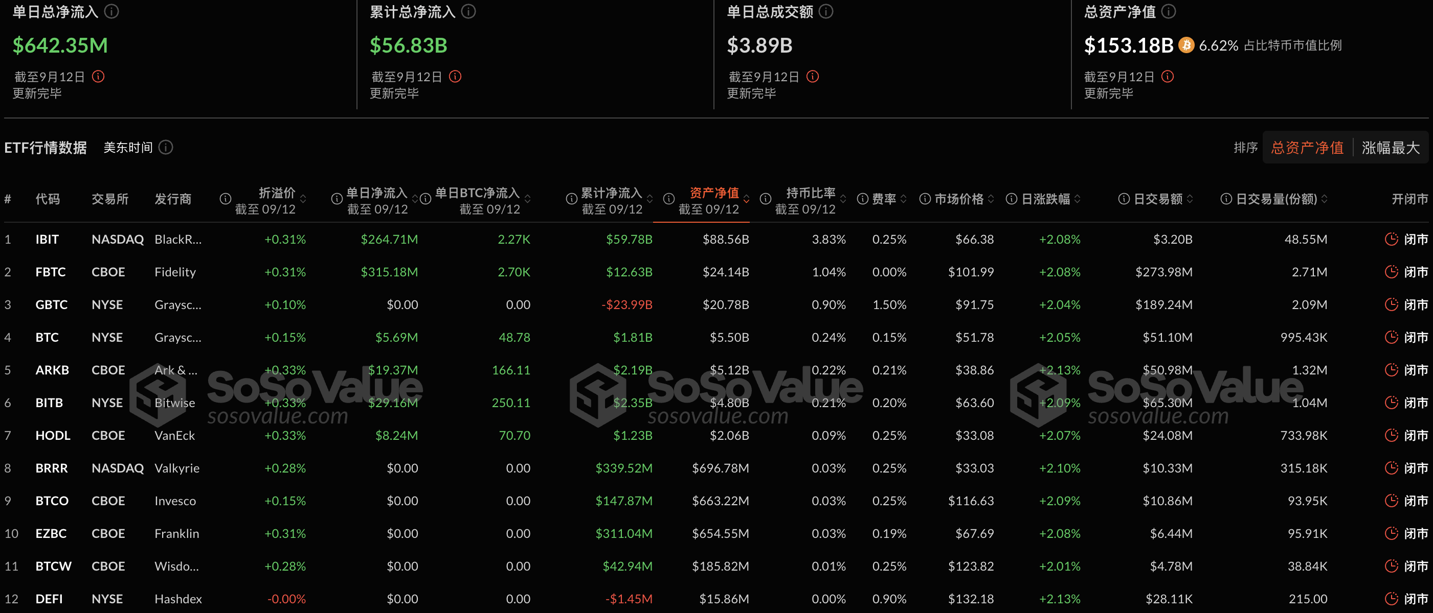 比特币现货ETF昨日净流入6.42亿美元，持续5日净流入插图