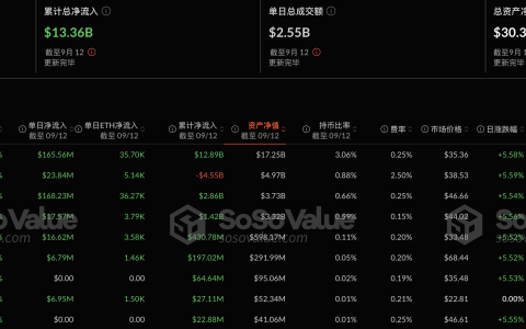 以太坊现货ETF昨日净流入4.06亿美元，持续4日净流入