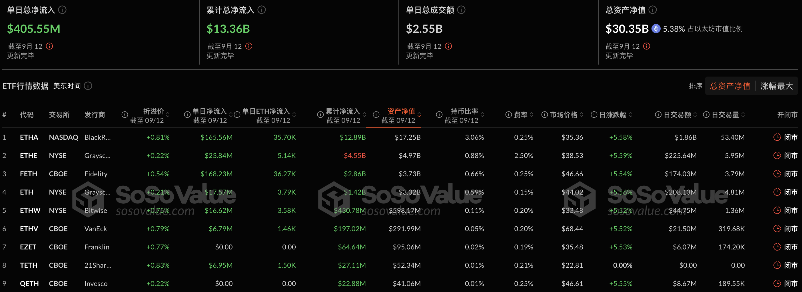 以太坊现货ETF昨日净流入4.06亿美元，持续4日净流入插图