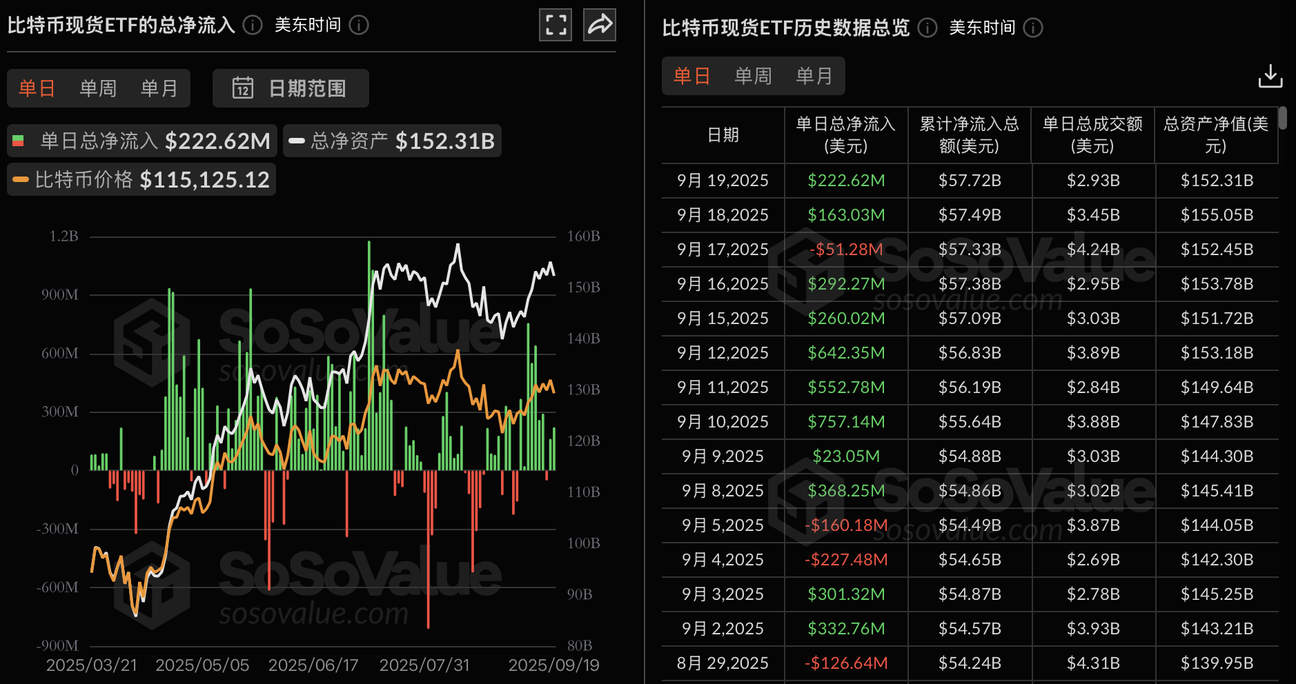 比特币现货ETF昨日净流入2.23亿美元，仅贝莱德ETF IBIT实现净流入插图