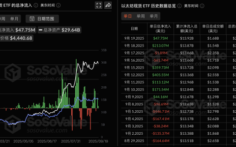 以太坊现货ETF昨日净流入4775.24万美元，仅贝莱德ETF ETHA实现净流入