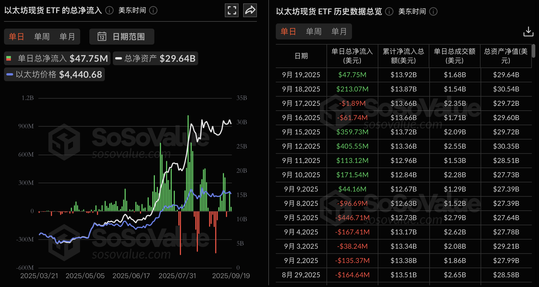 以太坊现货ETF昨日净流入4775.24万美元，仅贝莱德ETF ETHA实现净流入插图