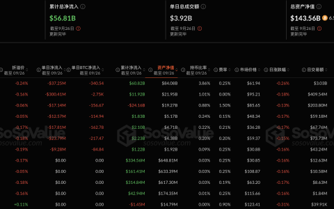 比特币现货ETF昨日净流出4.18亿美元，十二支ETF无一净流入