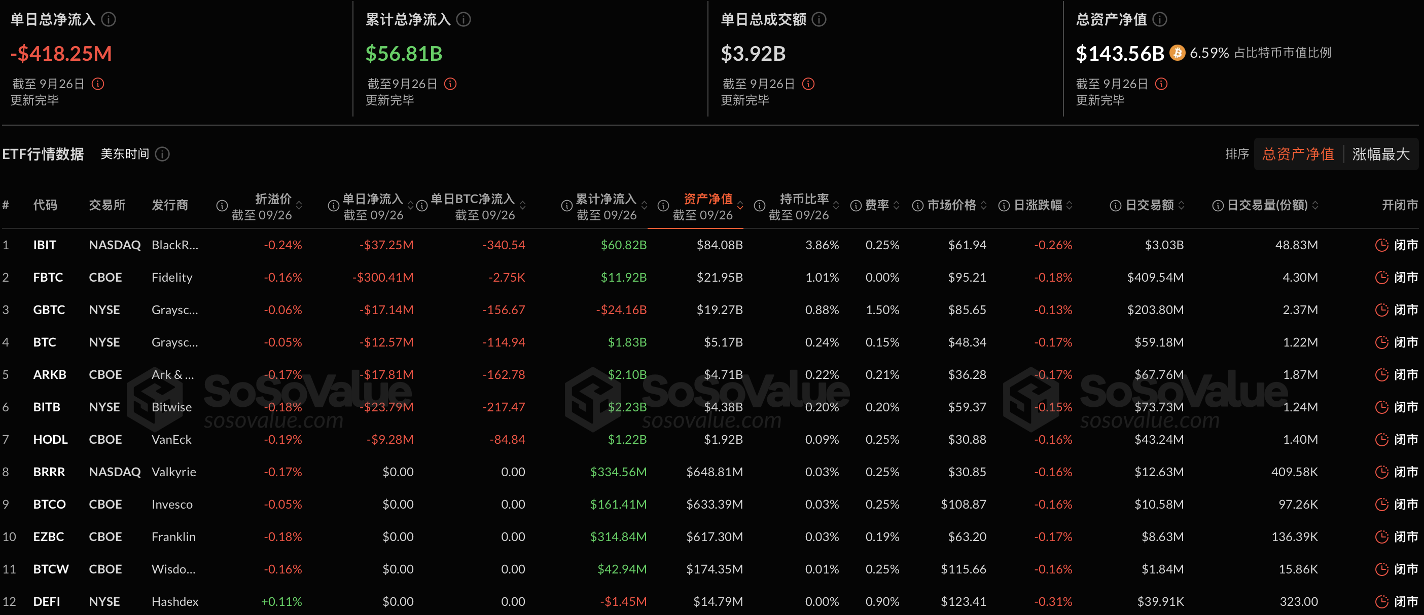 比特币现货ETF昨日净流出4.18亿美元，十二支ETF无一净流入插图
