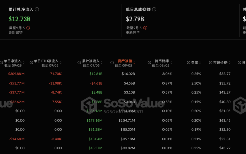以太坊现货ETF昨日净流出4.47亿美元，为历史第二高