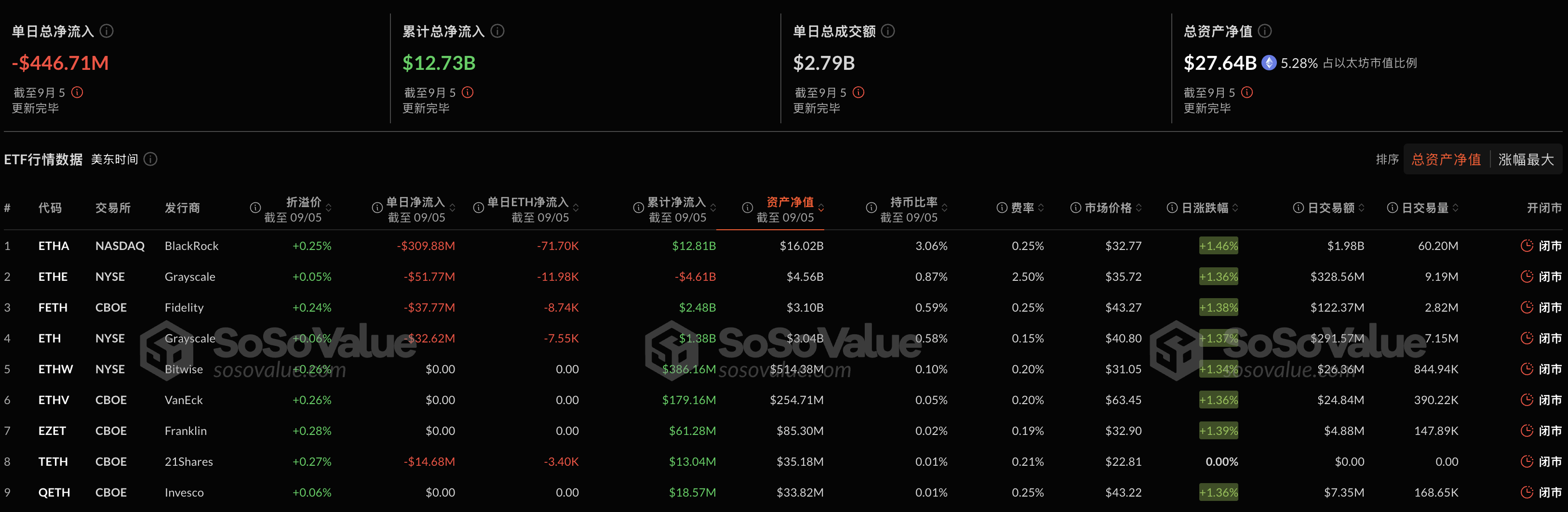 以太坊现货ETF昨日净流出4.47亿美元，为历史第二高插图