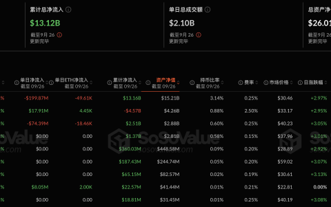 以太坊现货ETF昨日净流出2.48亿美元，持续5日净流出