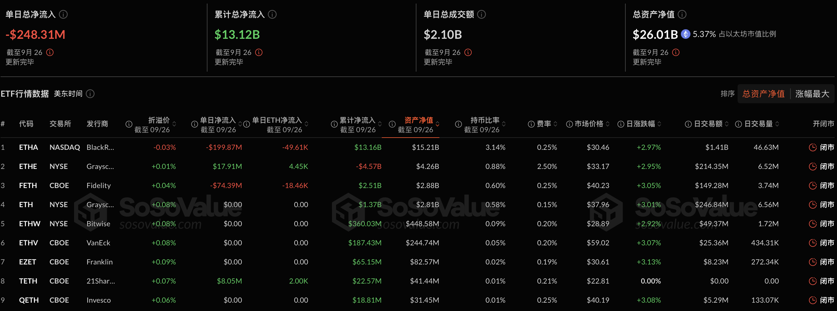 以太坊现货ETF昨日净流出2.48亿美元,持续5日净流出插图 以太坊现货ETF昨日净流出2.48亿美元,持续5日净流出插图