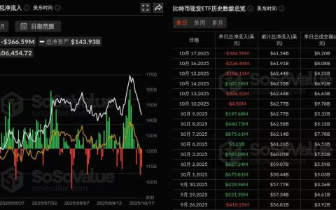 比特币现货ETF昨日净流出3.67亿美元，持续3日净流出