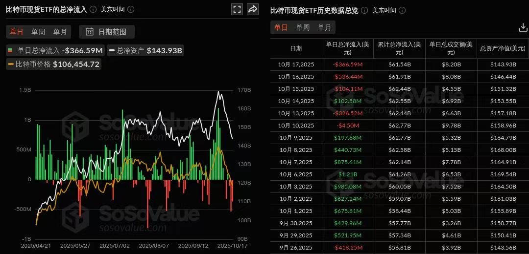 比特币现货ETF昨日净流出3.67亿美元,持续3日净流出插图 比特币现货ETF昨日净流出3.67亿美元,持续3日净流出插图