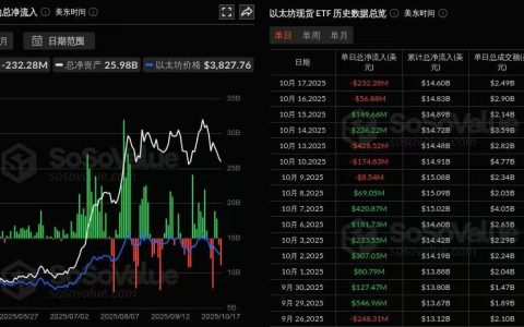 以太坊现货ETF昨日净流出2.32亿美元，九支ETF无一净流入