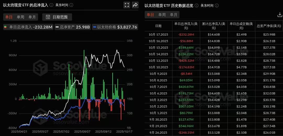 以太坊现货ETF昨日净流出2.32亿美元，九支ETF无一净流入插图