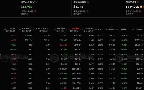 比特币现货ETF昨日净流入9060.5万美元，十二支ETF无一净流出