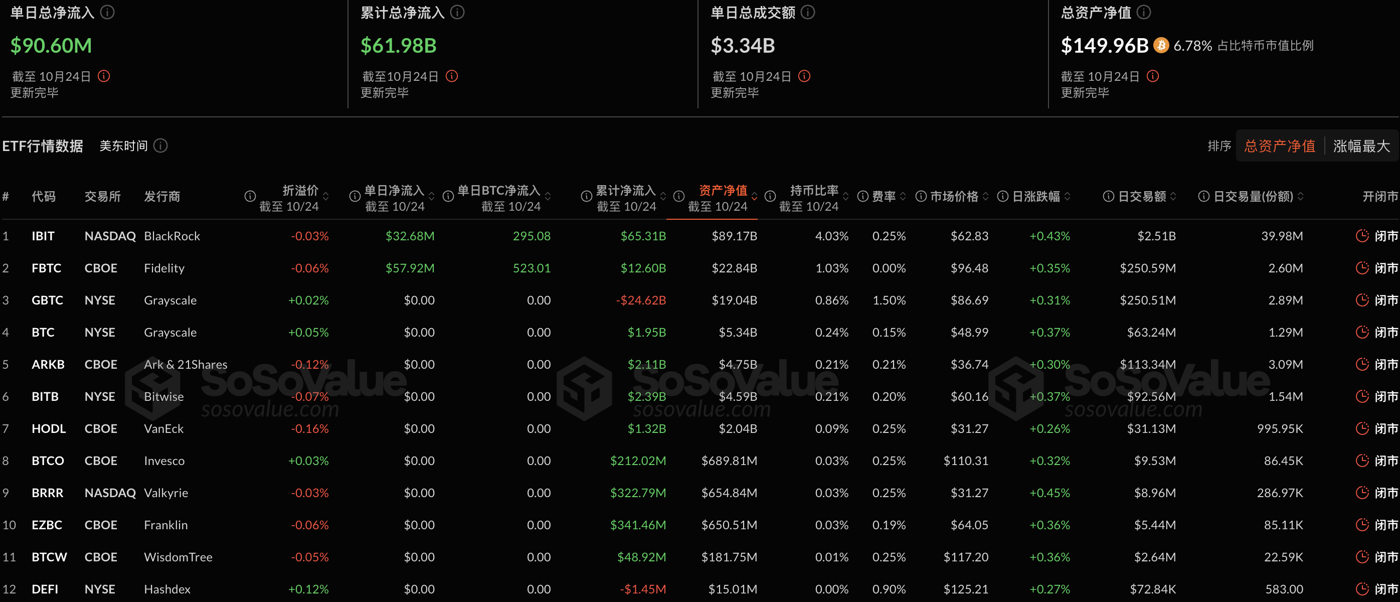 比特币现货ETF昨日净流入9060.5万美元，十二支ETF无一净流出插图