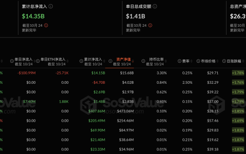 以太坊现货ETF昨日净流出9359.57万美元，持续3日净流出