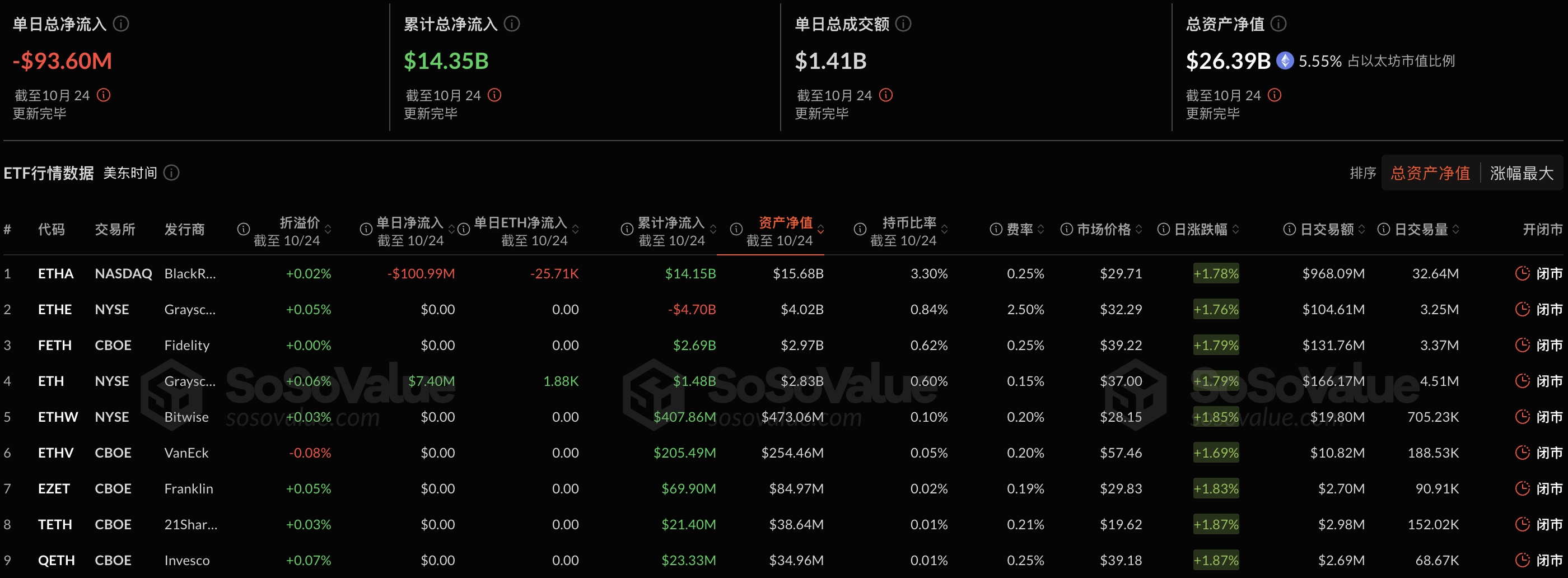 以太坊现货ETF昨日净流出9359.57万美元，持续3日净流出插图