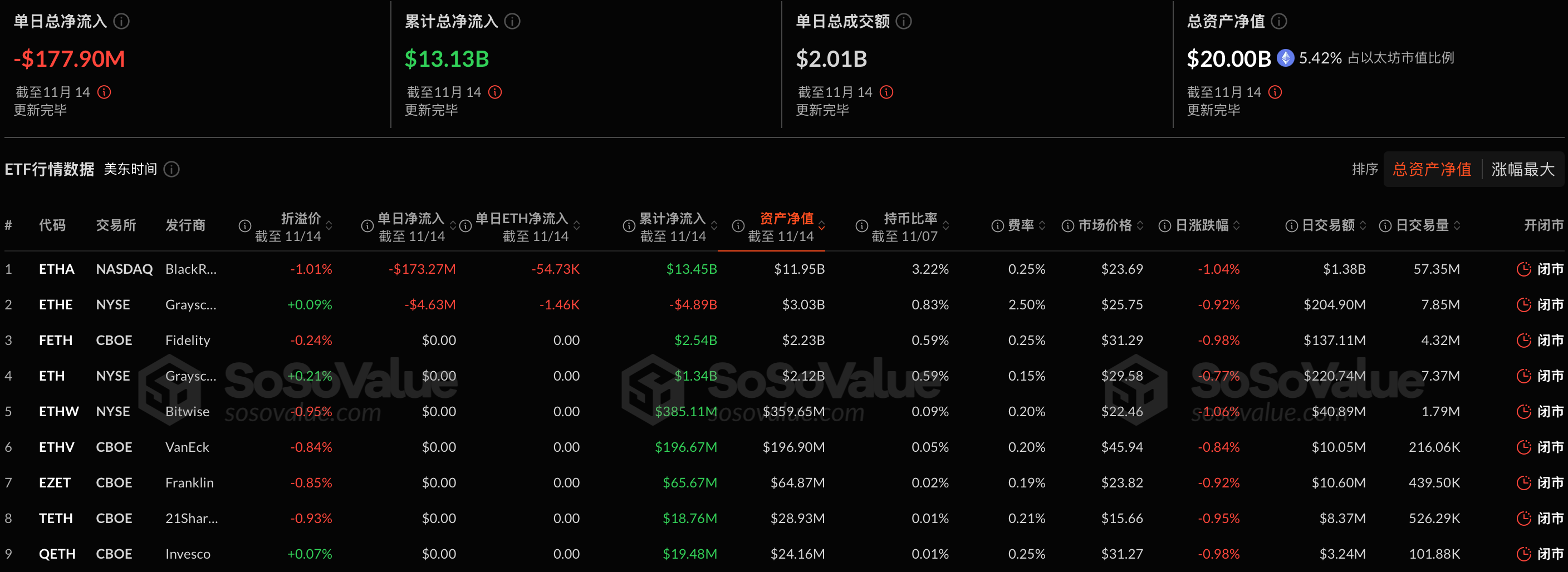 以太坊现货ETF昨日净流出1.78亿美元，持续4日净流出插图