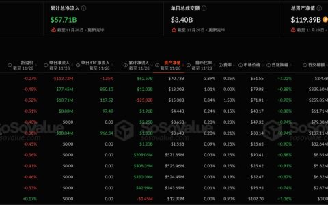 比特币现货ETF昨日净流入7137.1万美元，持续3日净流入